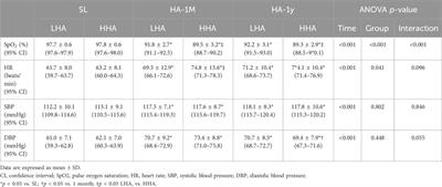 The impact of high-altitude migration on cardiac structure and function: a 1-year prospective study